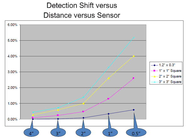 The sensitivity of a proximity sensor